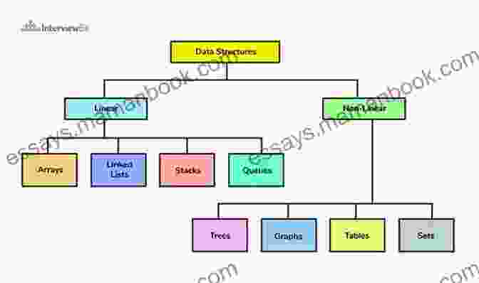 Diagram Illustrating Various Data Structures To Algorithms Fourth Edition